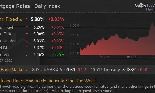 Mortgage Rates Moderately Higher to Start The Week