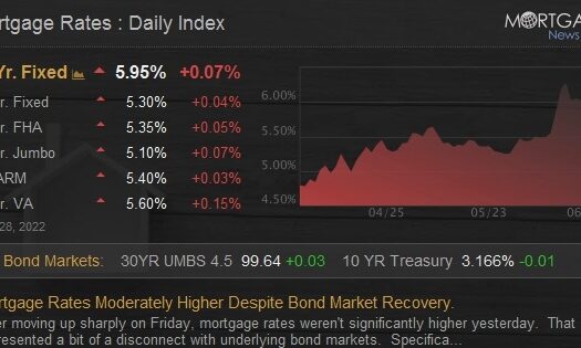 Mortgage Rates and Market Data