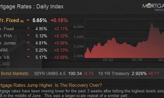 Mortgage Rates Jump Higher. Is The Recovery Over?