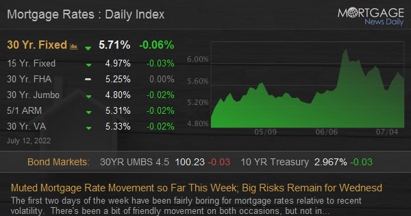 Muted Mortgage Rate Movement so Far This Week; Big Risks Remain for Wednesday