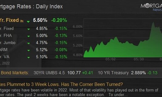 Rates Plummet to 3 Week Lows. Has The Corner Been Turned?