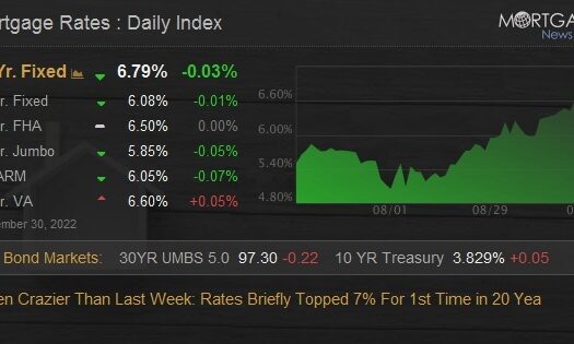 Rates Briefly Topped 7% For 1st Time in 20 Years