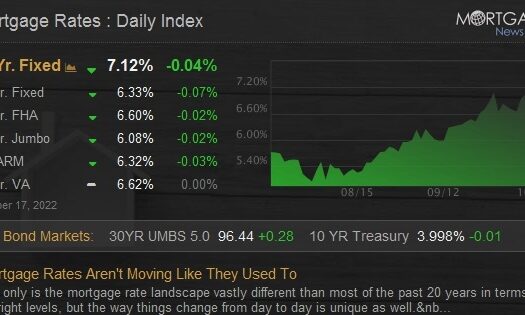 Mortgage Rates Aren’t Moving Like They Used To