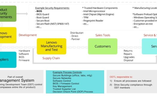 Lenovo Product Security – Our Security Process