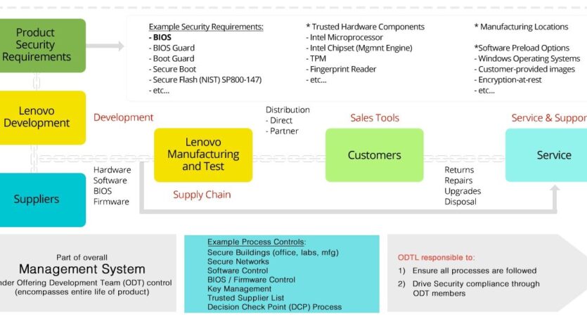 Lenovo Product Security – Our Security Process